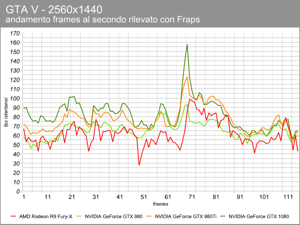 gta_2560_fps_grafico.png (63482 bytes)