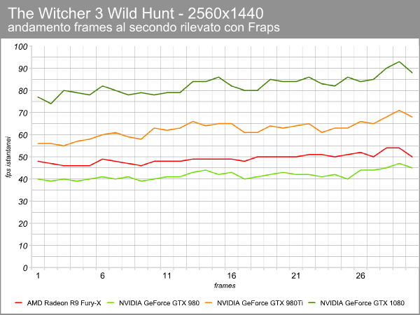 witcher_2560_fps_grafico.png (40773 bytes)