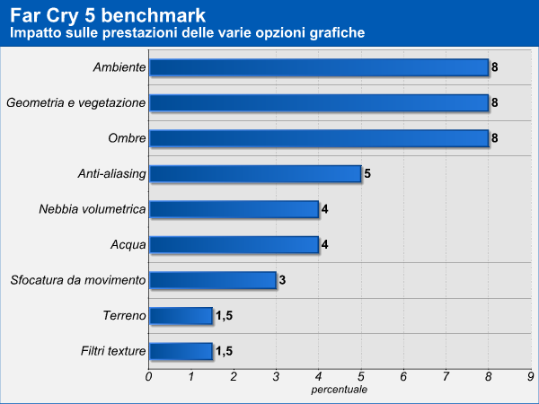Far Cry 5 opzioni grafiche