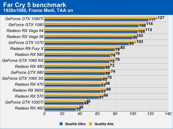 Far Cry 5 benchmark