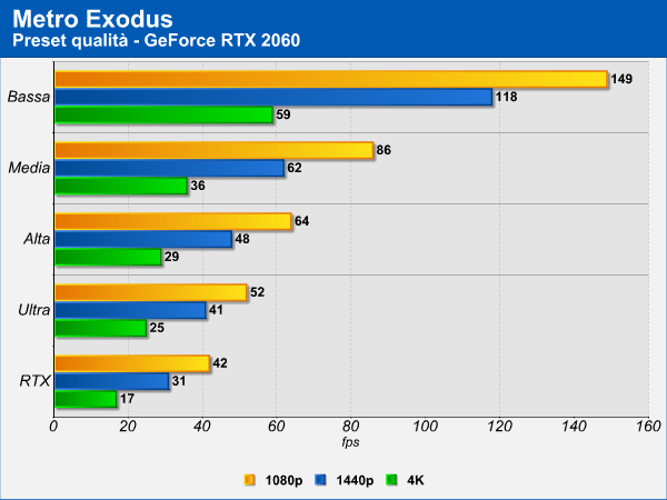 Metro Exodus benchmark GeForce RTX 2060