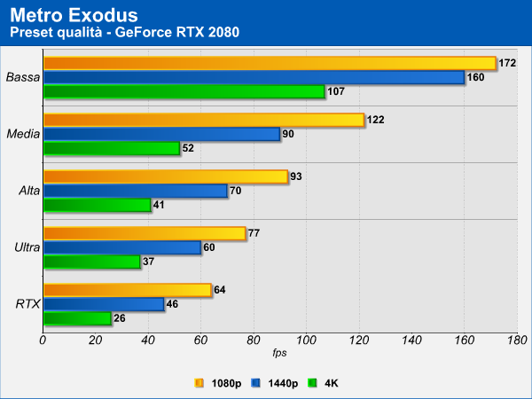 Metro Exodus benchmark GeForce RTX 2080