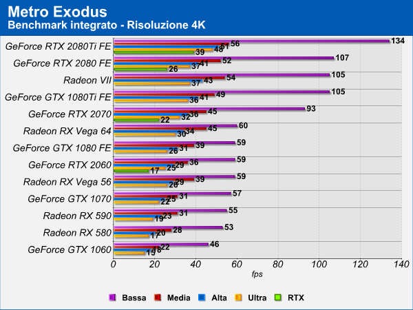 Metro Exodus benchmark 4K