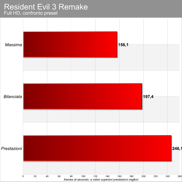 Resident Evil 3 Benchmark