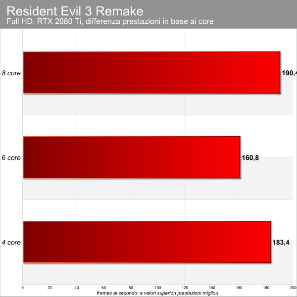 Resident Evil 3 Benchmark