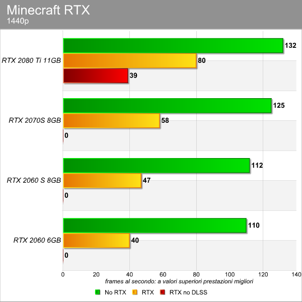 Minecraft RTX benchmark