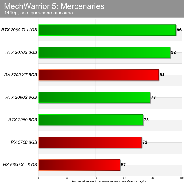 MechWarrior 5 Mercenaries benchmark