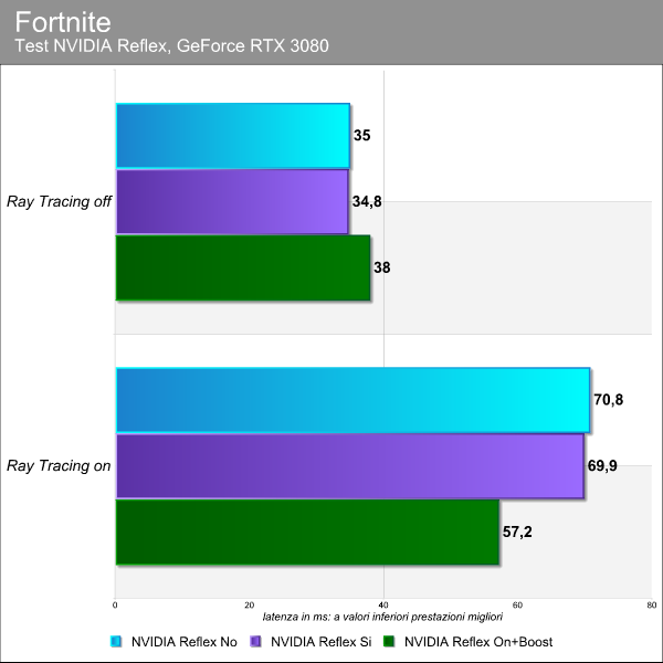 Benchmark Fortnite