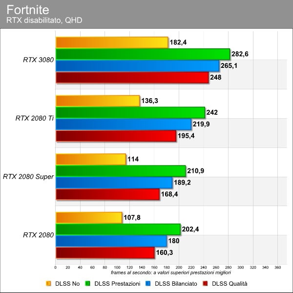 Benchmark Fortnite