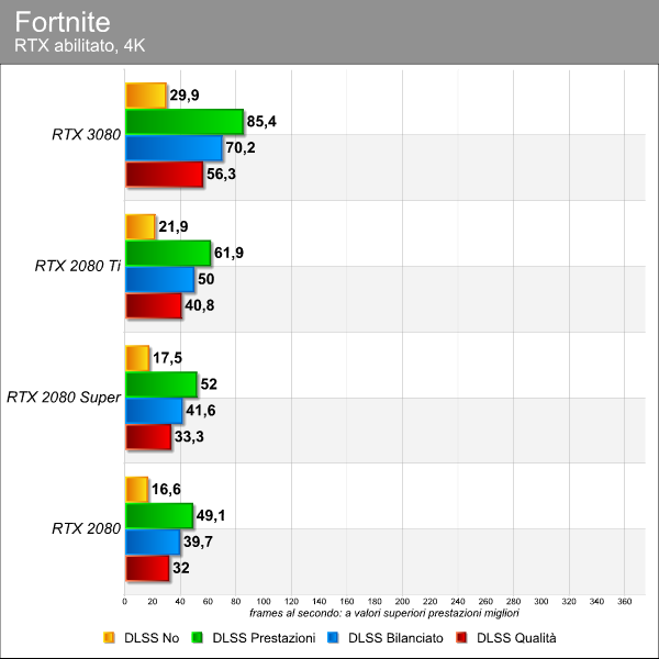 Benchmark Fortnite