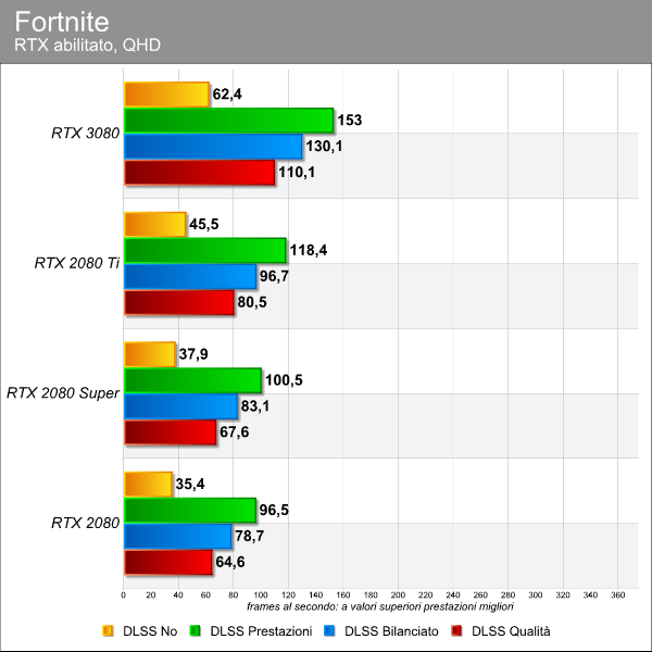 Benchmark Fortnite