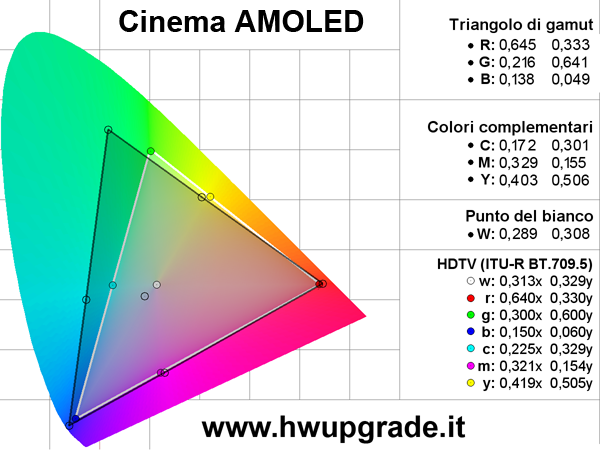 Samsung Galaxy Tab S 10.5, colorimetro modalit Cinema SuperAMOLED