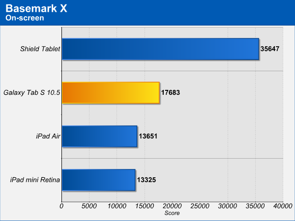 Samsung Galaxy Tab S 10.5 - Benchmark GPU