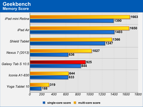 Samsung Galaxy Tab S 10.5 - CPU Benchmark