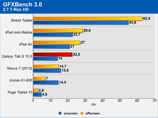 Samsung Galaxy Tab S 10.5 - Benchmark GPU