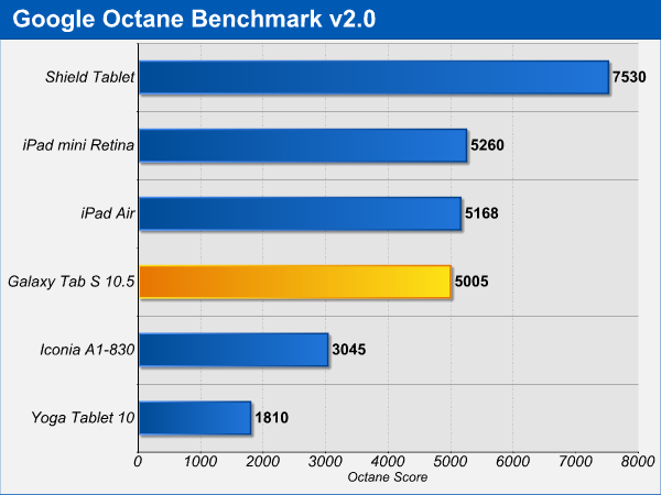 Samsung Galaxy Tab S 10.5 - Benchmark CPU