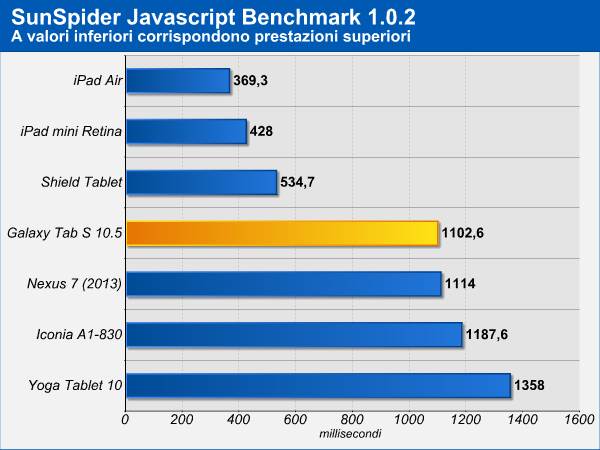 Samsung Galaxy Tab S 10.5 - Benchmark CPU