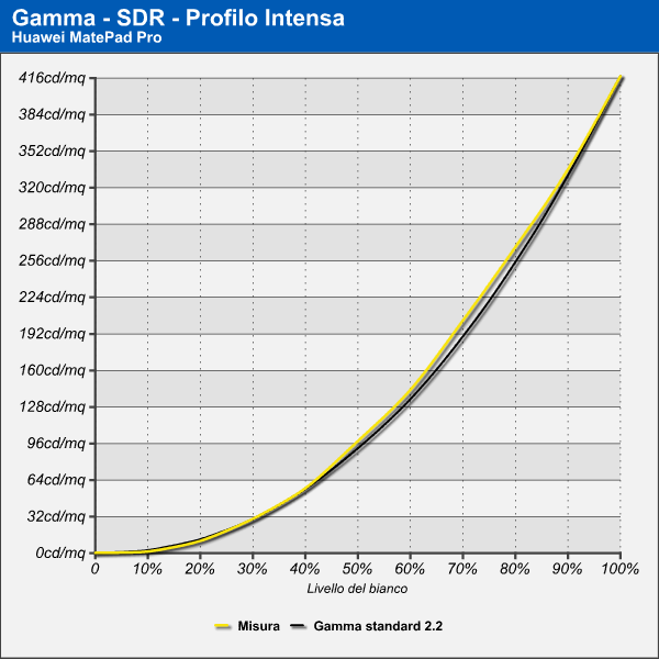 Gamma - Profilo Intensa