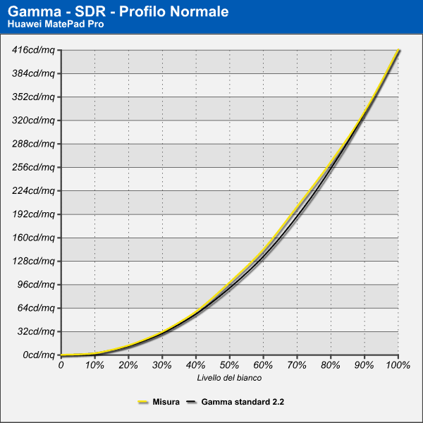 Gamma - Profilo Normale