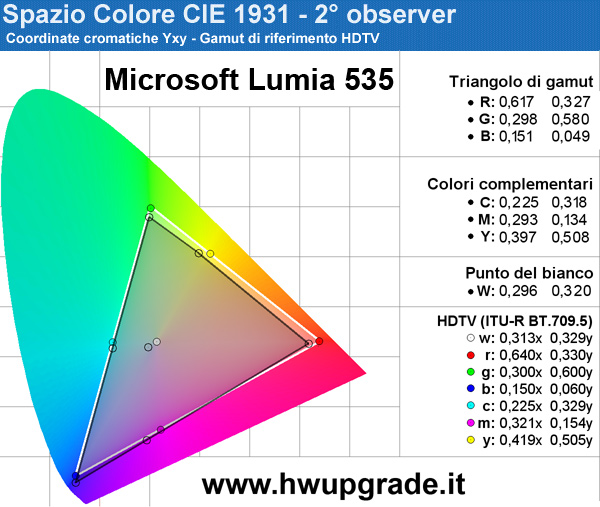 Lumia 535 - Analisi display