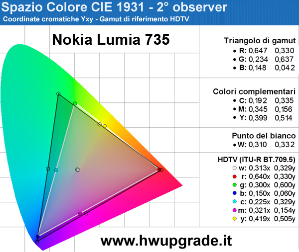 Lumia 535 - Analisi display
