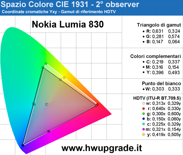 Lumia 535 - Analisi display