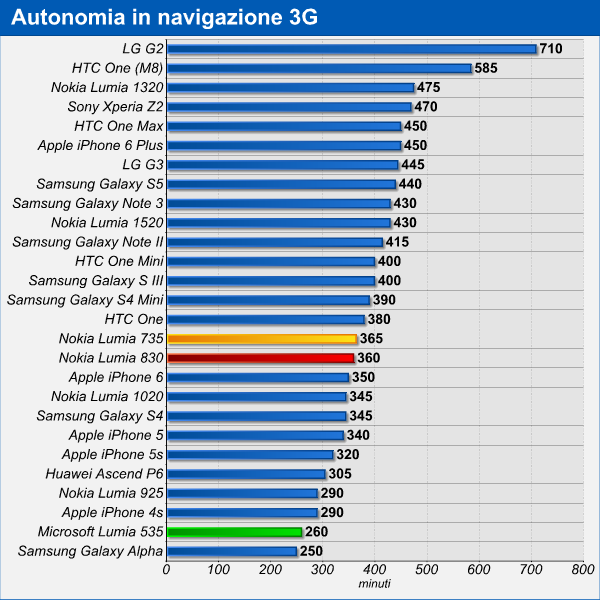 Lumia 535, Lumia 735, Lumia 830 - Analisi autonomia operativa