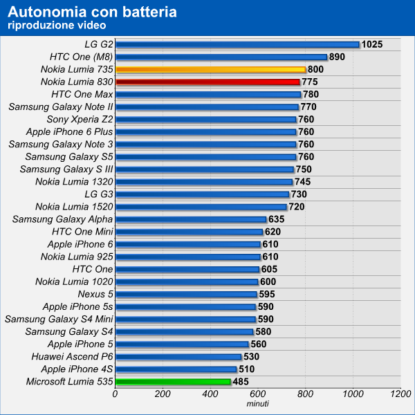 Lumia 535, Lumia 735, Lumia 830 - Analisi autonomia operativa