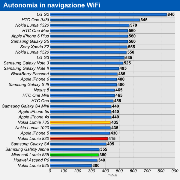 Lumia 535, Lumia 735, Lumia 830 - Analisi autonomia operativa