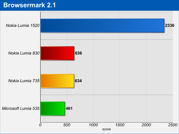 Microsoft Lumia 535, Lumia 735 e Lumia 830 - Benchmark CPU