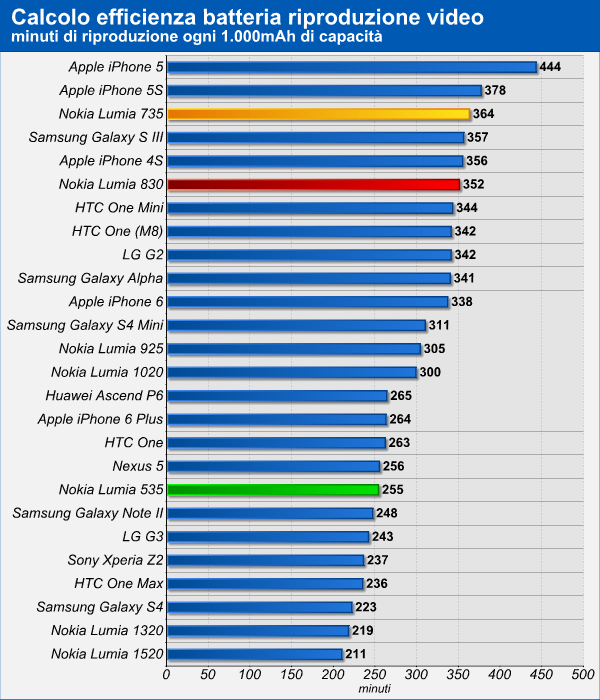 Lumia 830, 535 e 735: calcolo efficienza