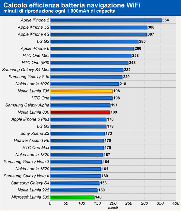 Lumia 830, 535 e 735: calcolo efficienza