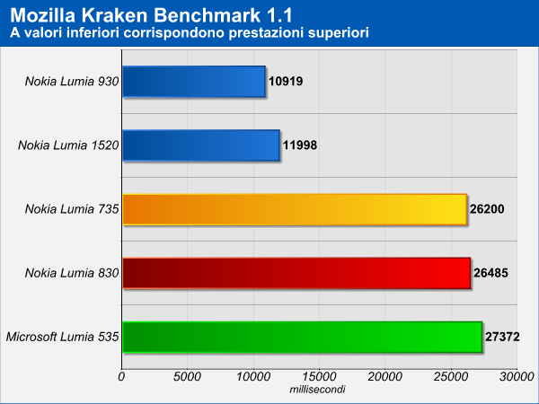 Microsoft Lumia 535, Lumia 735 e Lumia 830 - Benchmark CPU