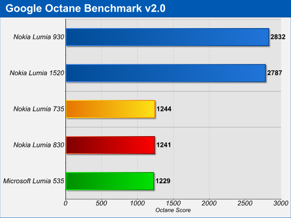 Microsoft Lumia 535, Lumia 735 e Lumia 830 - Benchmark CPU