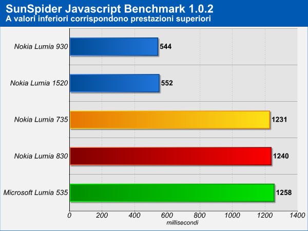 Microsoft Lumia 535, Lumia 735 e Lumia 830 - Benchmark CPU