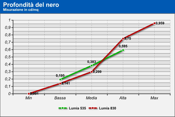Microsoft Lumia 535, Nokia Lumia 735 e Lumia 830: analisi display