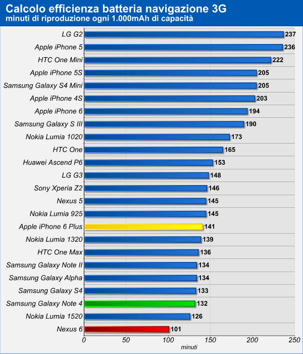 Nexus 6 vs Galaxy Note 4 vs iPhone 6 Plus