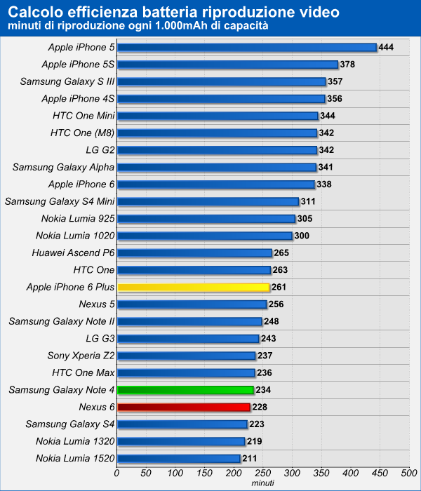 Nexus 6 vs Galaxy Note 4 vs iPhone 6 Plus