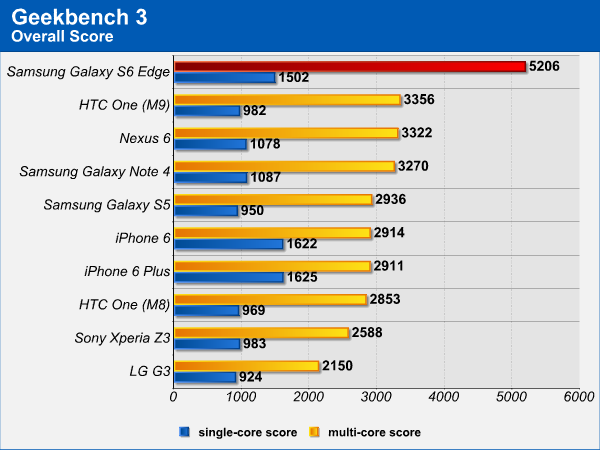 Samsung Galaxy S6 Edge: CPU Benchmark