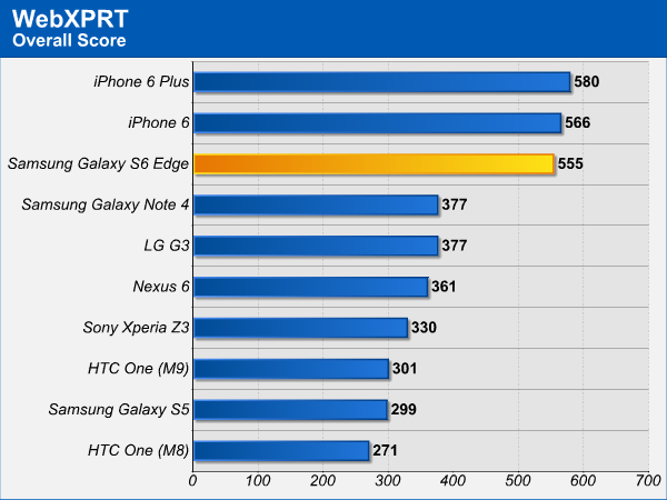 Samsung Galaxy S6 Edge, CPU Benchmark
