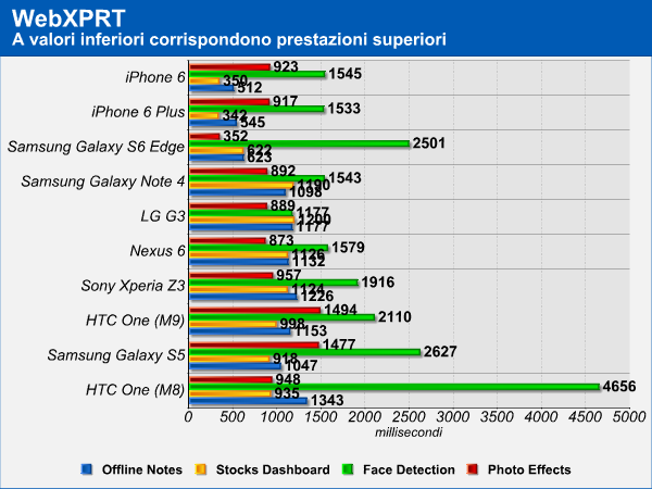 Samsung Galaxy S6 Edge, CPU Benchmark