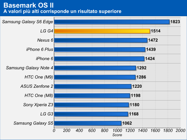 LG G4, analisi GPU