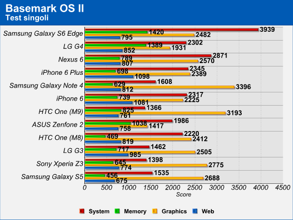 LG G4, analisi GPU