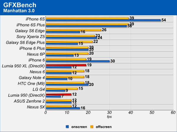 Nuovi Lumia 950, benchmark