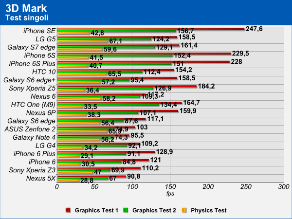 LG G5  benchmark
