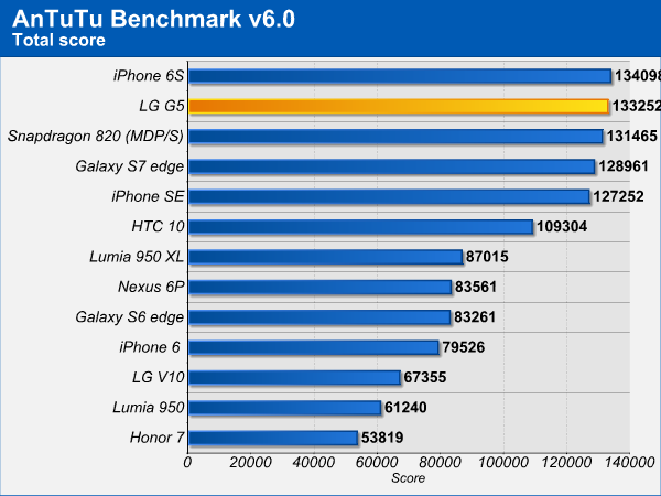 LG G5 benchmark