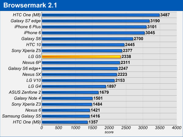 LG G5 benchmark