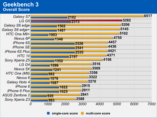 LG G5, benchmark