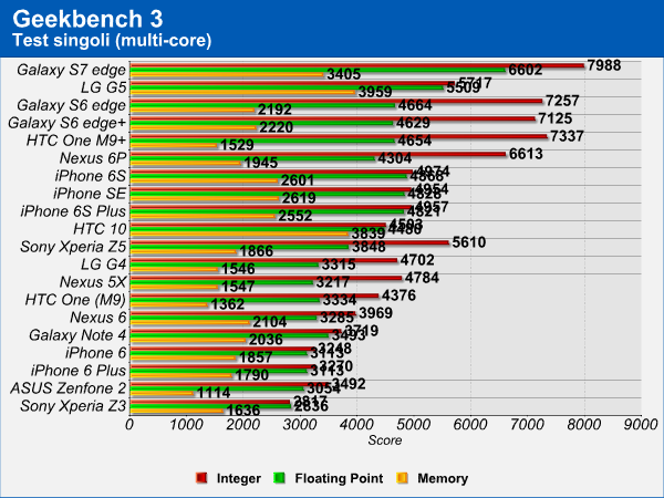 LG G5 benchmark