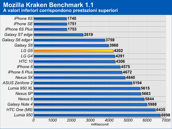 LG G5 benchmark